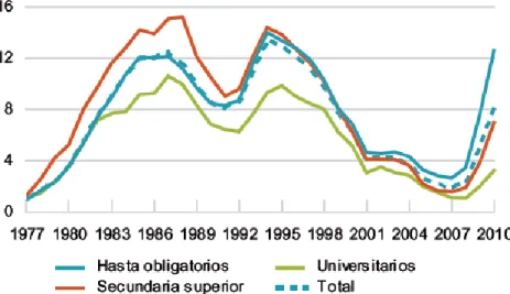 Gráfico 3. Tasa de paro de larga duración por  nivel de estudios. 1977 – 2010.  Porcentaje