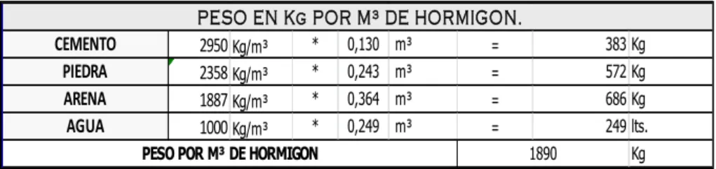 Tabla 28. Cantidad de materiales en kg para un volumen determinado 