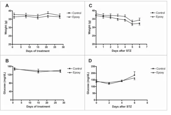 Figure 1. Body weight and non-fasting blood glucose tracking before and after STZ treatment