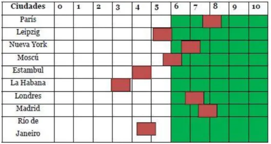 Tabla 2. Valoración del Comité de Expertos. (Fuente: Comité Olímpico Internacional) 