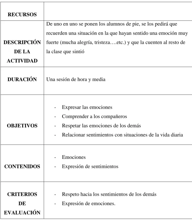 Tabla 7. Actividad “¿Qué sentimos?” (Elaboración propia)