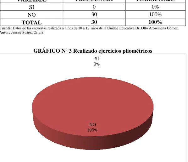 GRÁFICO Nº 3 Realizado ejercicios pliométricos 