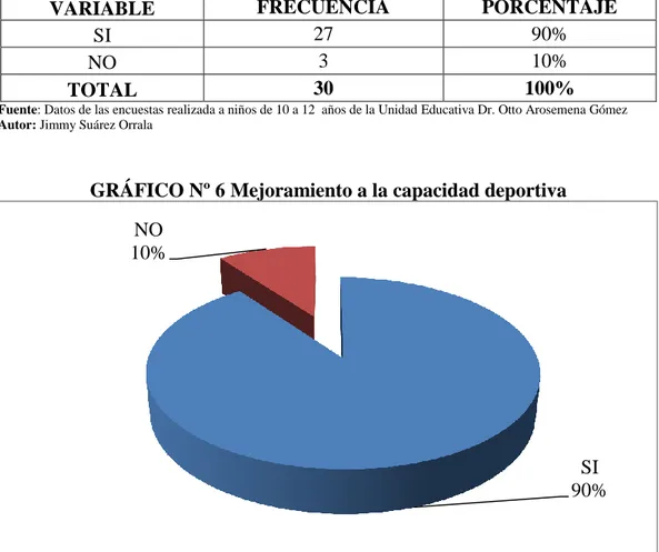 TABLA Nº 6 Mejoramiento a la capacidad deportiva 