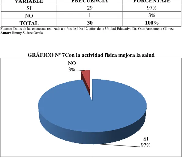 GRÁFICO Nº 7Con la actividad física mejora la salud 