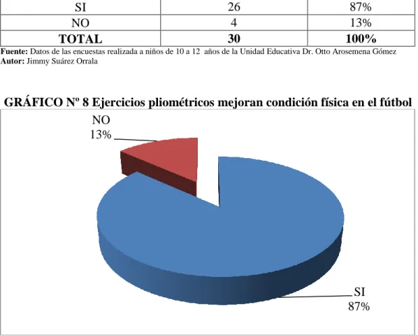 GRÁFICO Nº 8 Ejercicios pliométricos mejoran condición física en el fútbol 