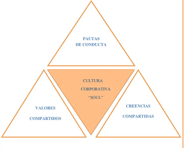 ILUSTRACIÓN No.- 3 Componentes de la Cultura Corporativa. 