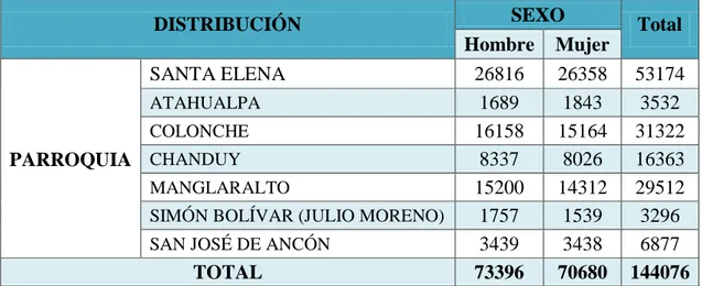 Cuadro No 1 Población por parroquias del Cantón Santa Elena y por sexo 