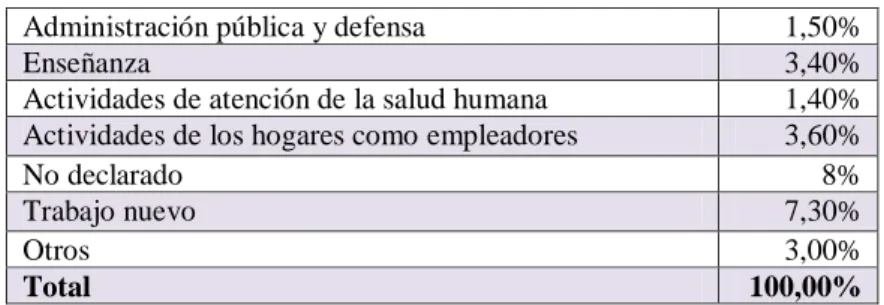 Gráfico No 3 Población Económicamente Activa (PEA) 