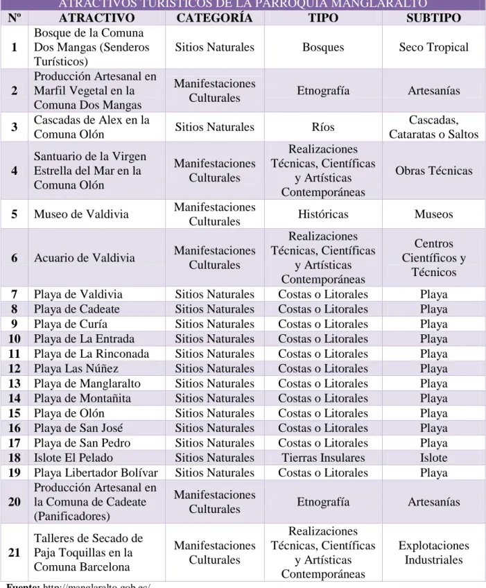 Cuadro No 8 Inventario de Atractivos Turísticos de la Parroquia Manglaralto  ATRACTIVOS TURÍSTICOS DE LA PARROQUIA MANGLARALTO 