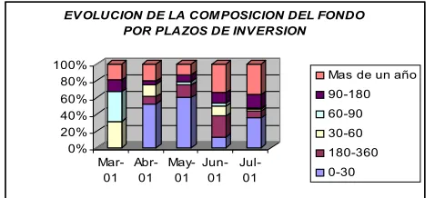 Cuadro No. 1 Evolución de la Composición por Plazo.