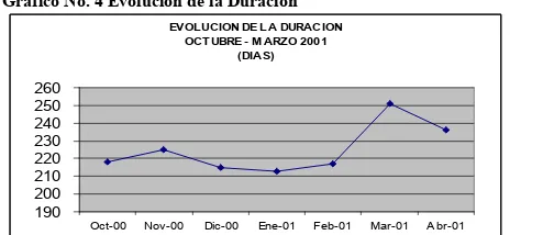 Cuadro No. 1 Evolución de la Composición por Plazo.