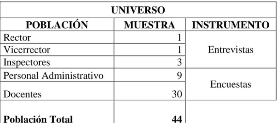CUADRO N° 3 Población  UNIVERSO  