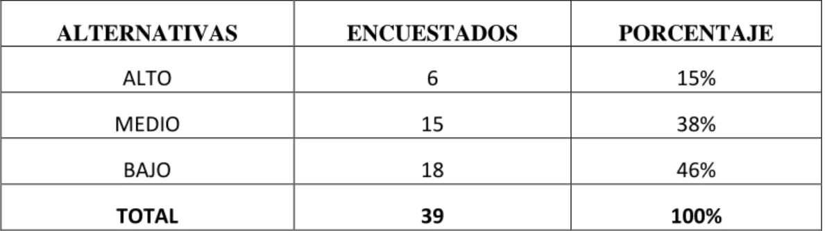 TABLA N° 2 Nivel Profesional 