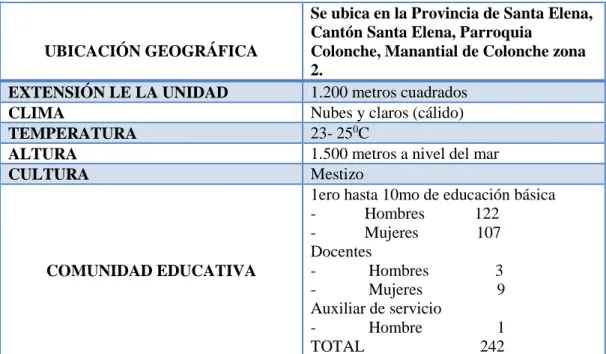 Cuadro Nº 1. Datos Generales de la Escuela Luis Eduardo Rosales Santos. 
