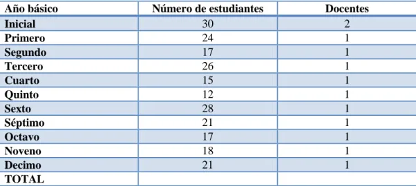 Cuadro Nº 3. Número de profesores según los años de educación básica   Año básico   Número de estudiantes  Docentes 