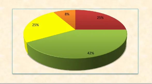 Gráfico N° 4. Formación de equipos.  