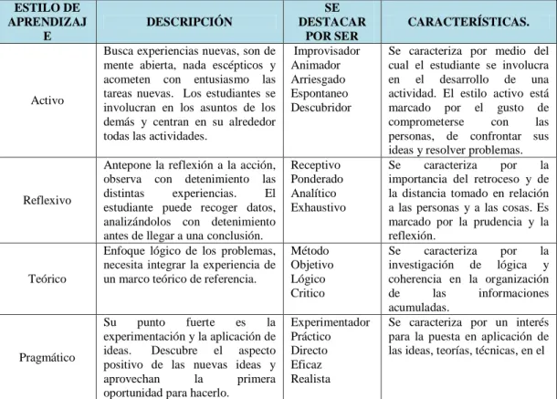 Cuadro N° 1. Estilos de aprendizaje.  