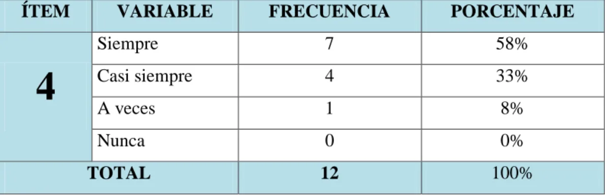 Tabla Nº 4. Cumplimiento de los procesos educativos.  