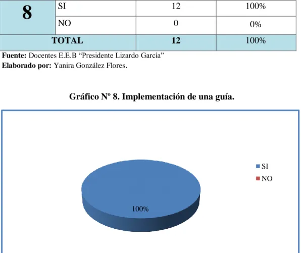 Gráfico Nº 8. Implementación de una guía.  
