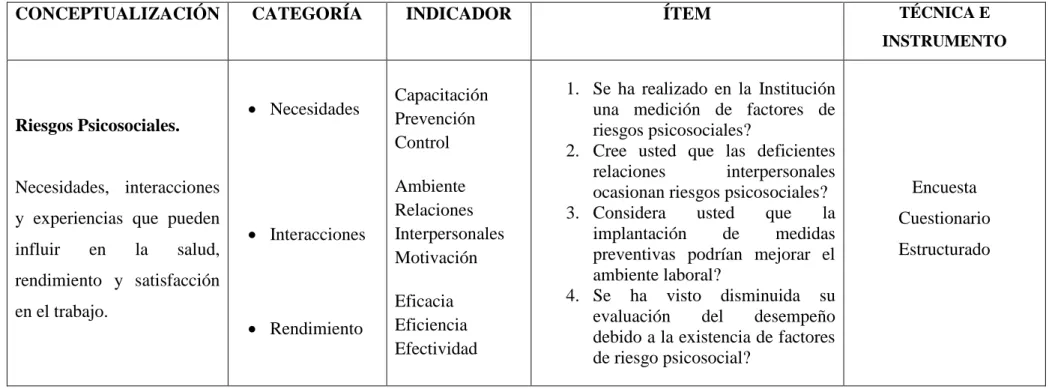 Cuadro  02 Operacionalización Variable Independiente 
