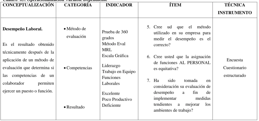 Cuadro  03: Operacionalización Variable Dependiente 