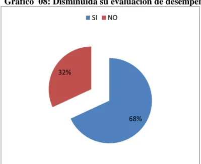 Gráfico  08: Disminuida su evaluación de desempeño  