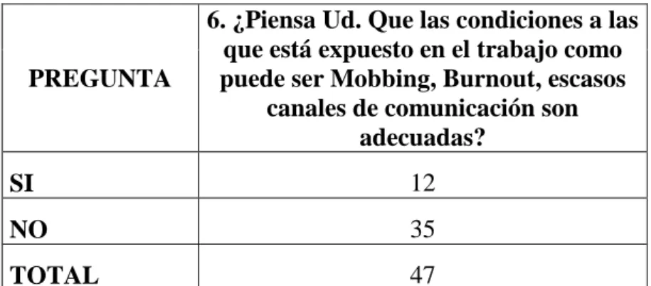 Cuadro  10: Mobbing, Burnout, escasos canales de comunicación son  adecuadas 