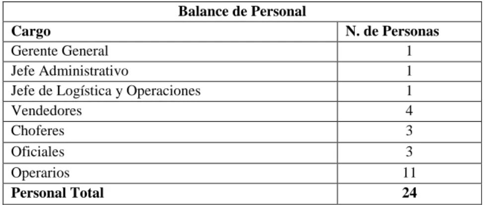 Tabla No. 2  Balance de Personal  Balance de Personal  Cargo  N. de Personas  Gerente General  1  Jefe Administrativo  1 