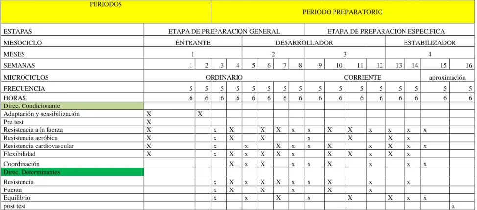 Tabla 18.- Mesociclo Del Plan De Acondicionamiento Físico   Para El Aumento De La Resistencia Aeróbica 