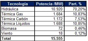 Cuadro 5: Capacidad instalada del SIN a junio de 2014 