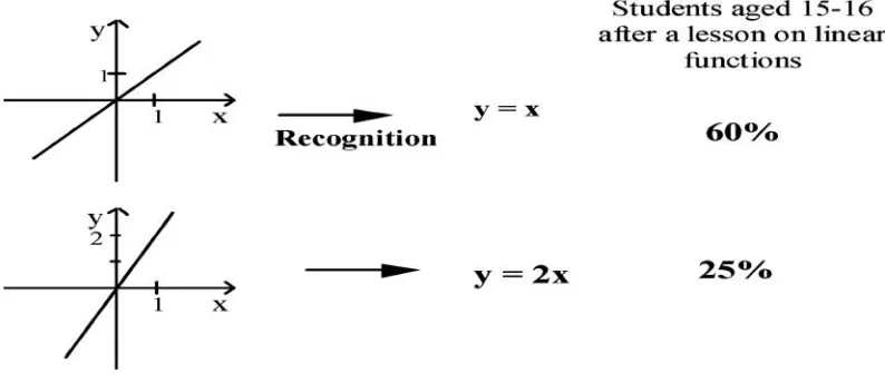 Figura 3. Conversión congruente.