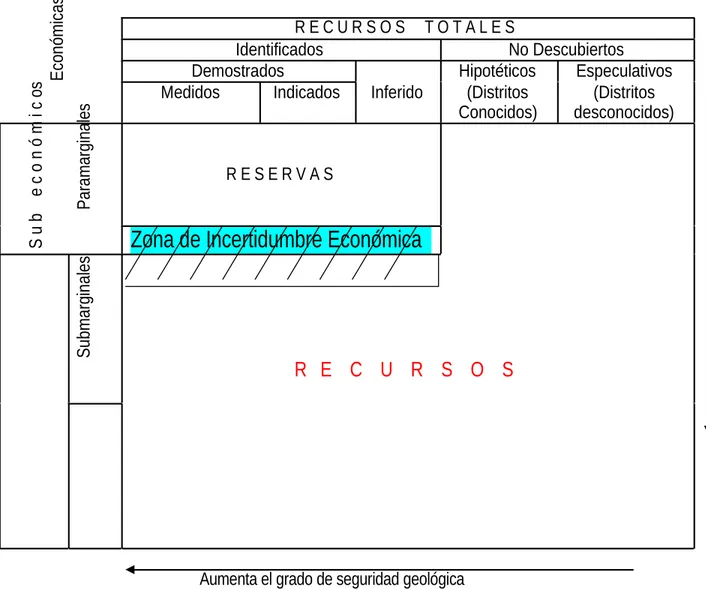 Figura 2. Clasificación de las categorías de reservas y recursos. (Mc Kelvey 1973).  a