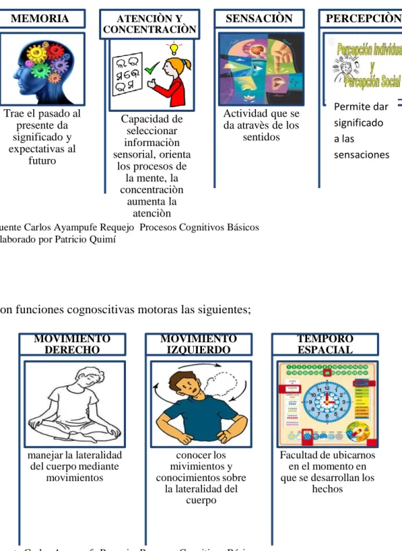 Ilustración 1 Funciones cognitivas                  