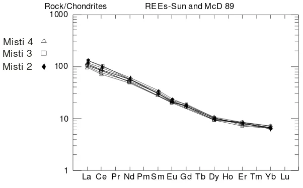 Fig. 5 Diagrama de tierras raras del volcán Misti, normalizadas con respecto a las Condritas (Sun y 