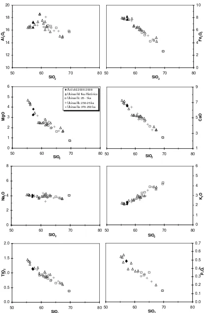 Fig. 9 El Diagrama de Harker muestra que la evolución de la serie es controlada principalmente por 