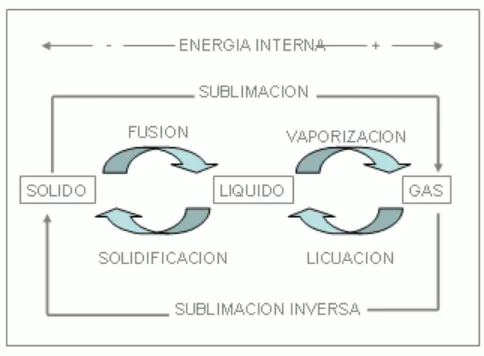 Cuadro de calores contenidos en un Kg de agua en la fase líquida, vapor, a distintas presiones y marcadamente superior al del líquido