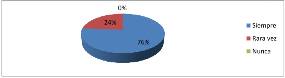 Gráfico Nº 5 : Experiencia docente 