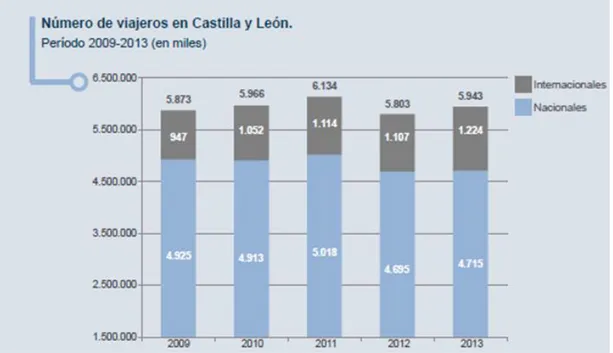 Tabla 1: Número de viajeros en el período 2009-2013 (en miles)  según la Dirección General de Turismo de  Castilla y León, siendo en el año 2013 1.224 el número de turistas procedentes de lugares fueras de España y  4.715 los turistas procedentes de destin