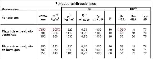 Tabla de forjados  