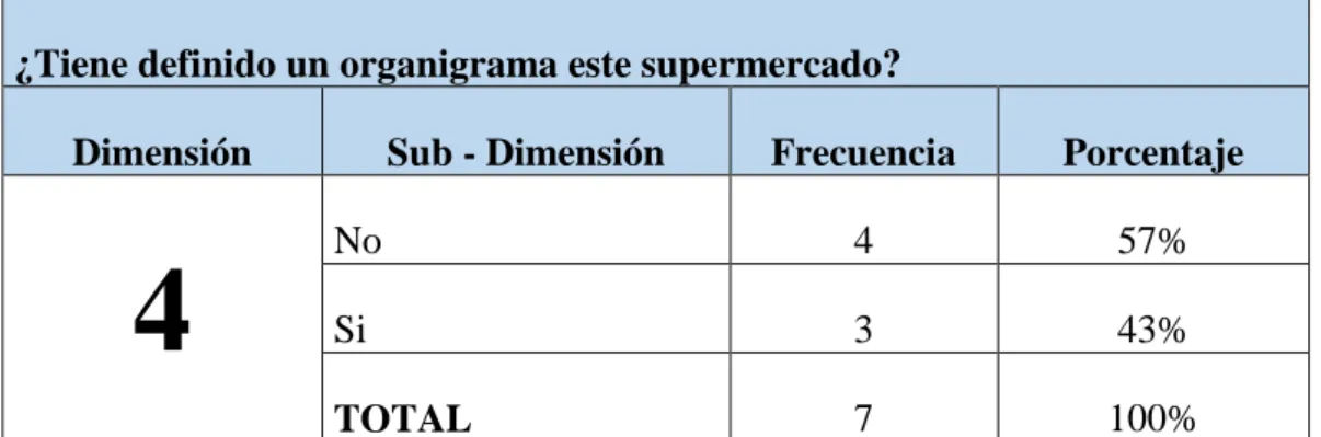 GRÁFICO Nº 4: Organigrama 