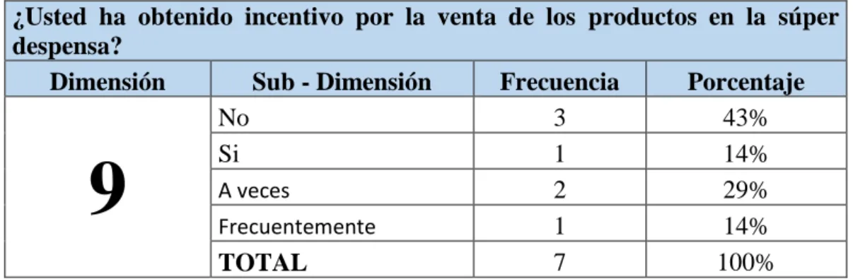 GRÁFICO Nº 9: Incentivos a colaboradores 