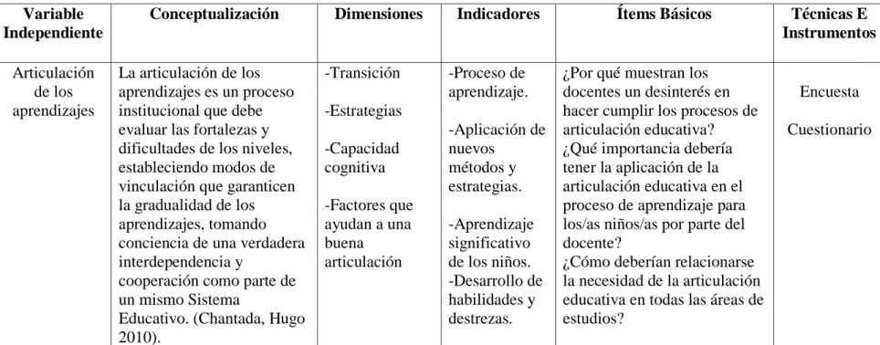 Cuadro Nº 2. Variable independiente  Variable 