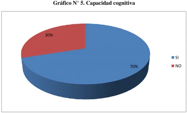 Gráfico N° 5. Capacidad cognitiva 