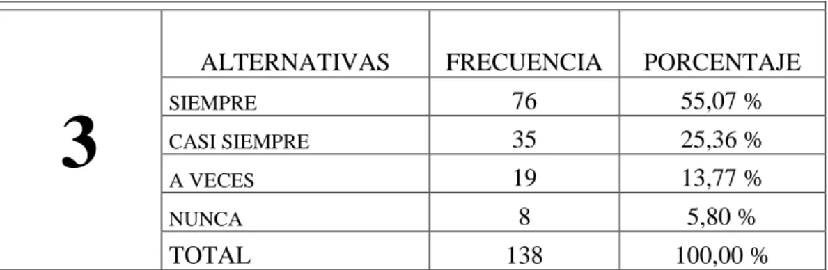 TABLA 3 Destino del producto 
