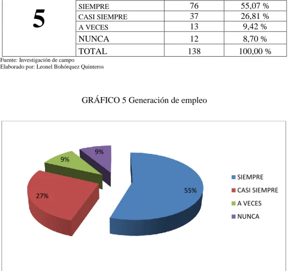 GRÁFICO 5 Generación de empleo 