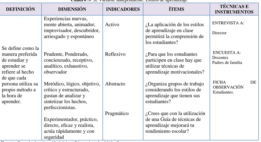 Cuadro Nº 3: Variable Independiente: Estilos de aprendizaje 