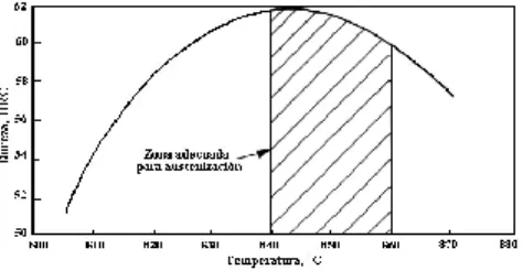 Figura 28. Temperatura de austenizaci ón para el temple de un acero AISI 1045. 9 