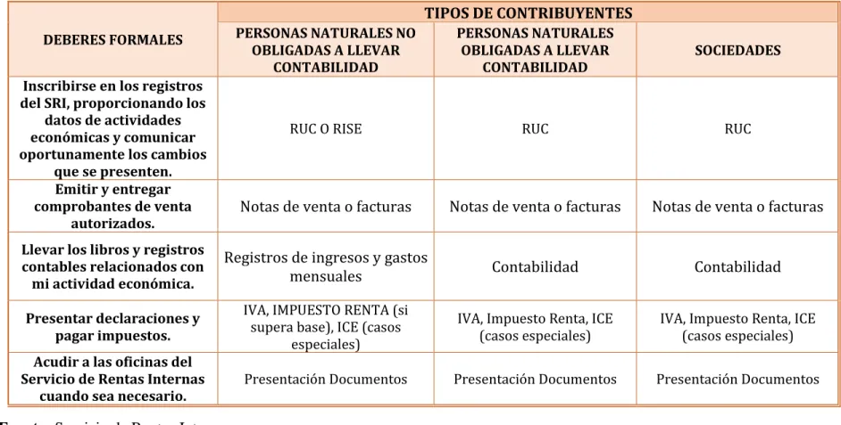 Tabla 4. Deberes Formales 
