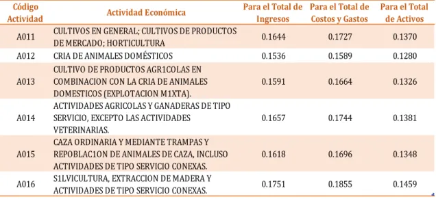 Tabla 5. Coeficientes Determinación Presuntiva 2015 