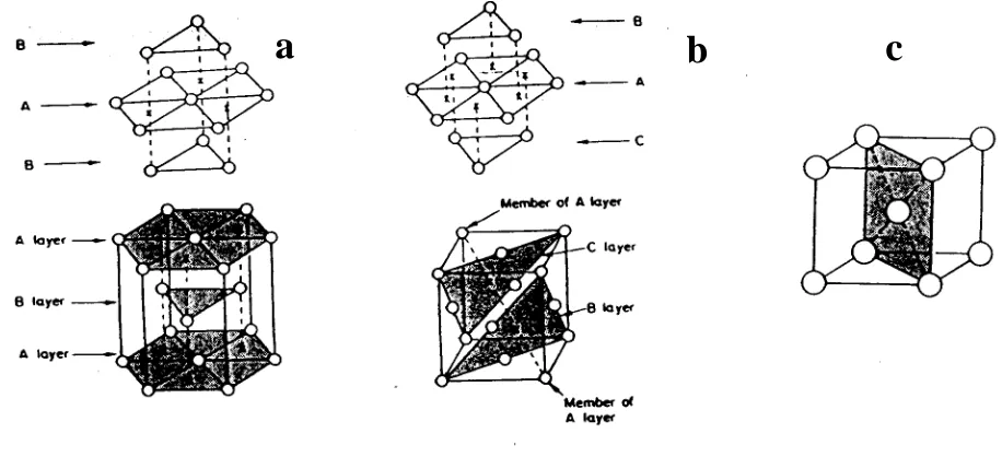 Figura 1.2. Empaquetamientos (a) HC (b) CCC y (c) CCI 
